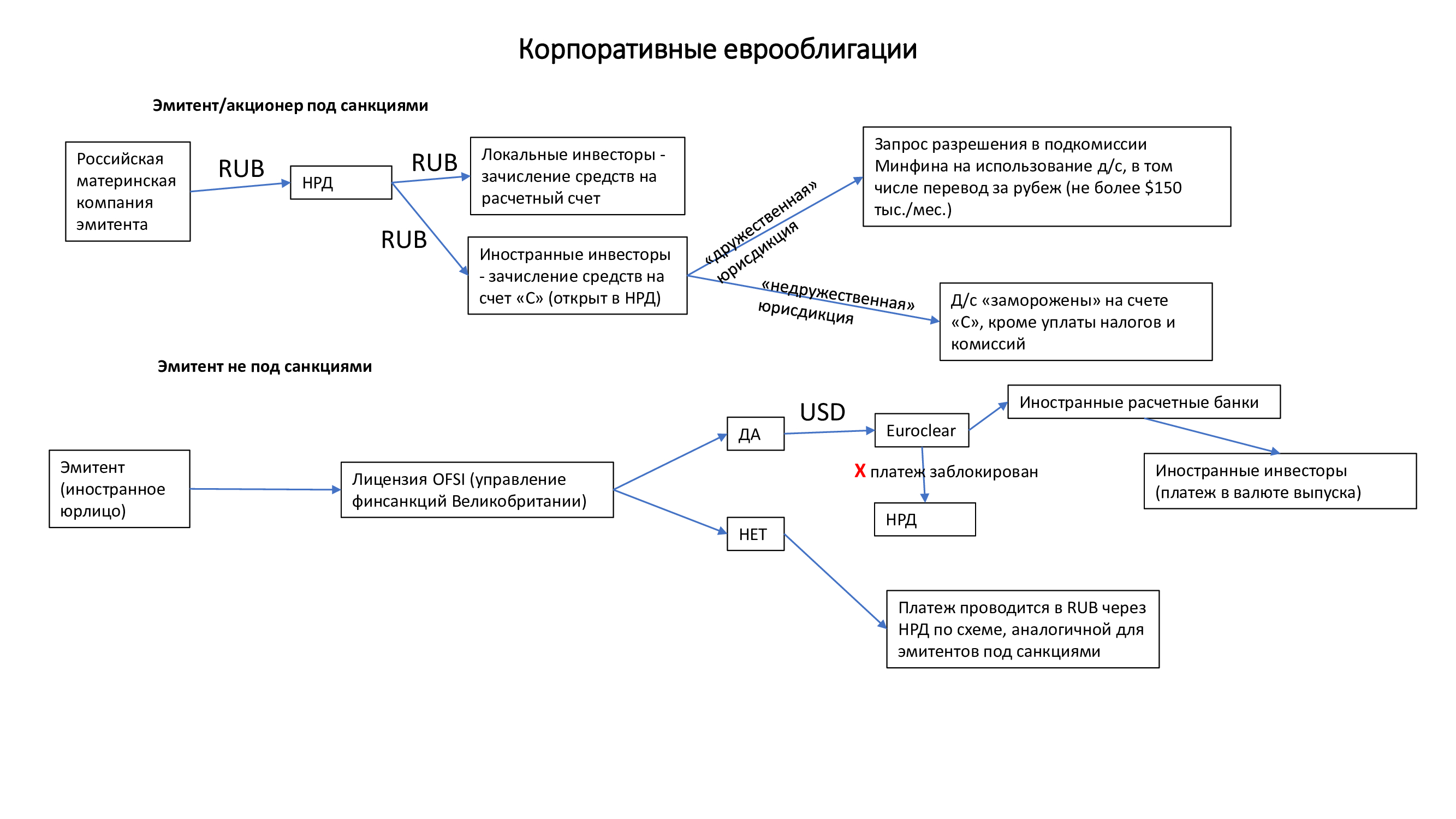 Payment scheme for Russian corporate Eurobonds